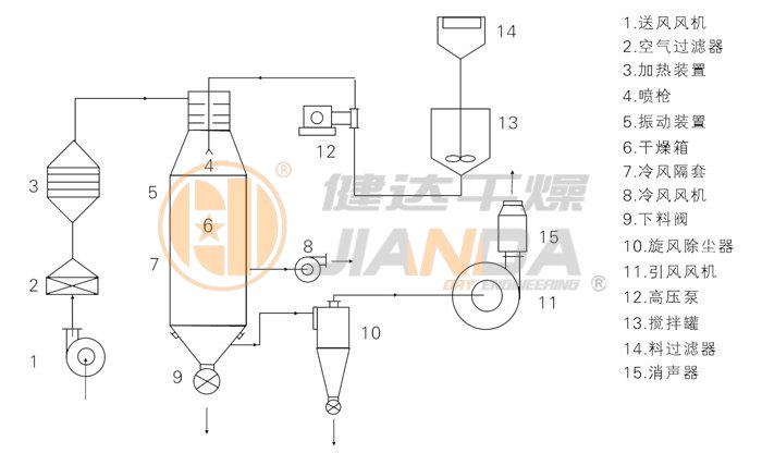 压力式喷雾干燥机结构示意图 压力式喷雾干燥机结构示意图