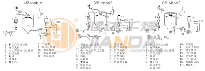 中药浸膏喷雾干燥机结构示意图 中药浸膏喷雾干燥机结构示意图